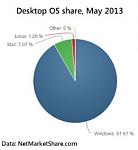 Click image for larger version

Name:	netmarketshare-stats-may-2013-v1-356x387.jpg
Views:	0
Size:	7.8 KB
ID:	16033